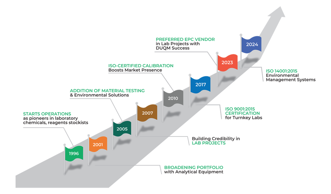 Company journey infographics